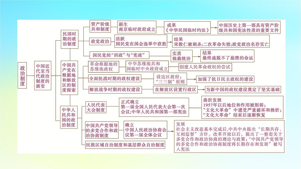 2026届高考历史一轮总复习选择性必修1第14单元政治制度单元总结课件第5页