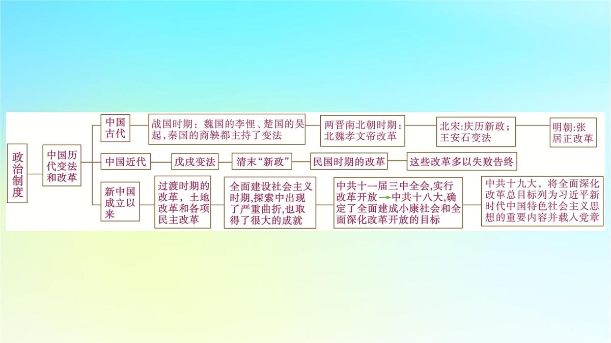 2026届高考历史一轮总复习选择性必修1第14单元政治制度单元总结课件第6页