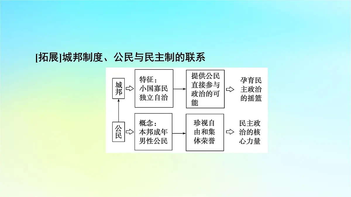 2026届高考历史一轮总复习选择性必修1第14单元政治制度第42讲西方国家古代和近代政治制度的演变课件第8页