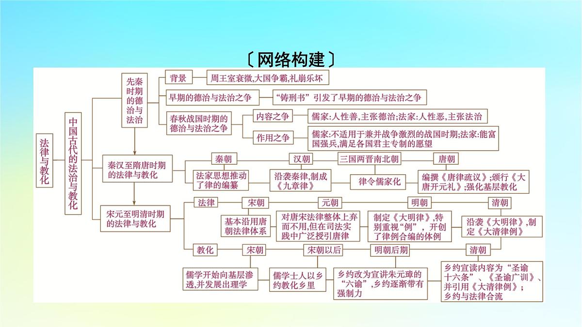 2026届高考历史一轮总复习选择性必修1第16单元法律与教化单元总结课件第3页