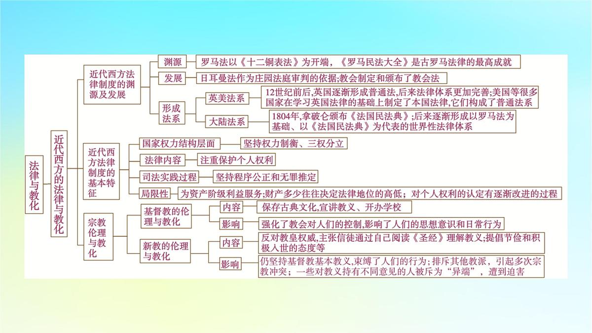2026届高考历史一轮总复习选择性必修1第16单元法律与教化单元总结课件第4页