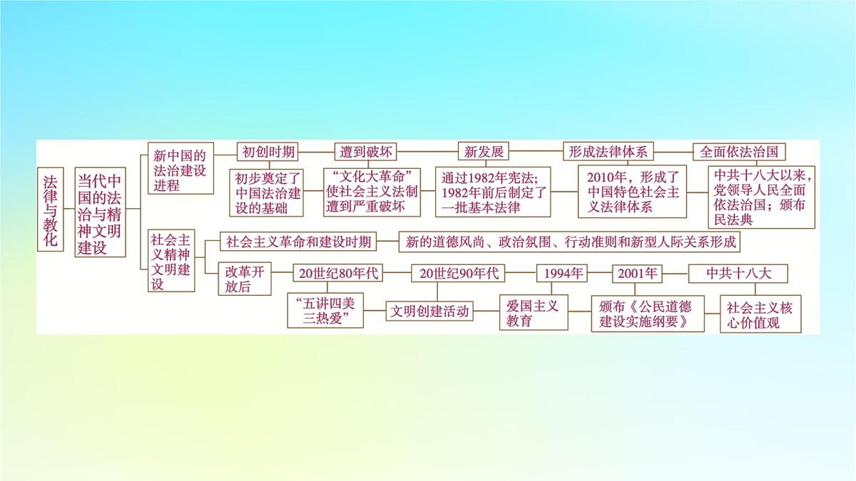 2026届高考历史一轮总复习选择性必修1第16单元法律与教化单元总结课件第5页