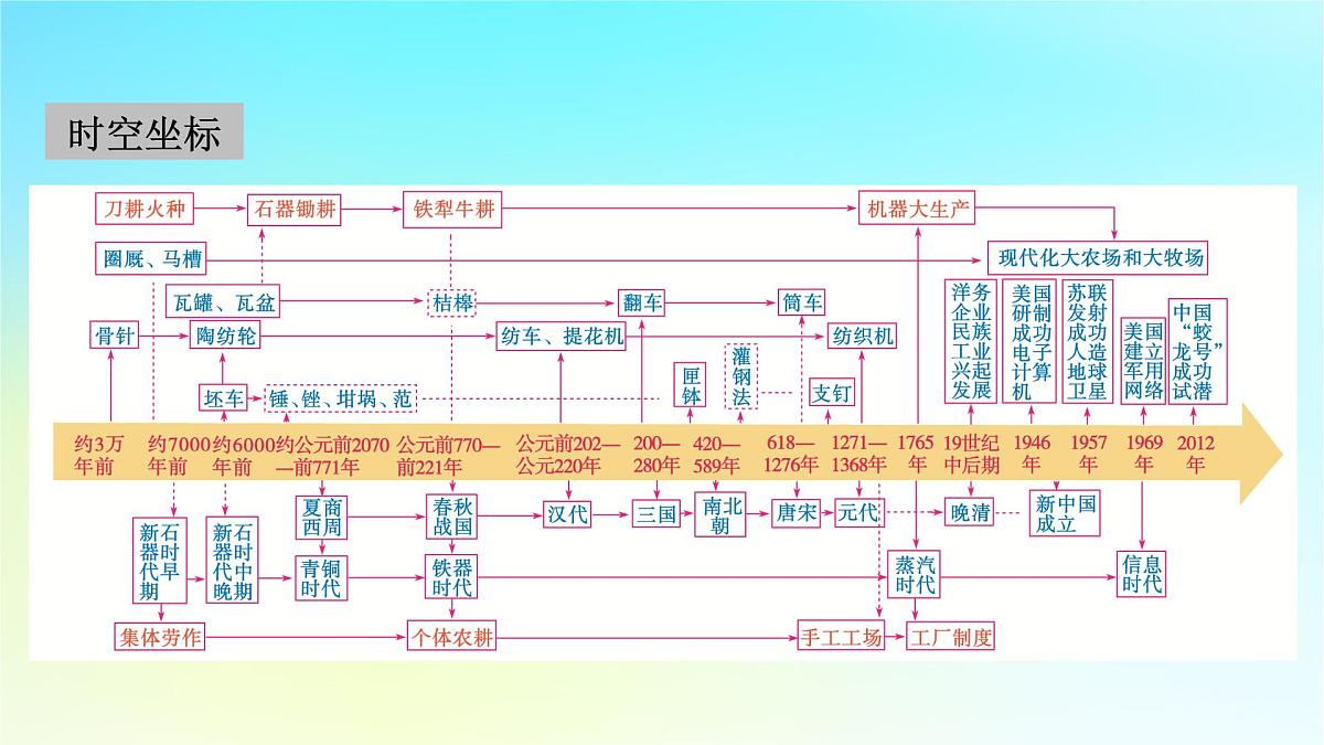 2026届高考历史一轮总复习选择性必修2第21单元第50讲生产工具与劳作方式课件第2页
