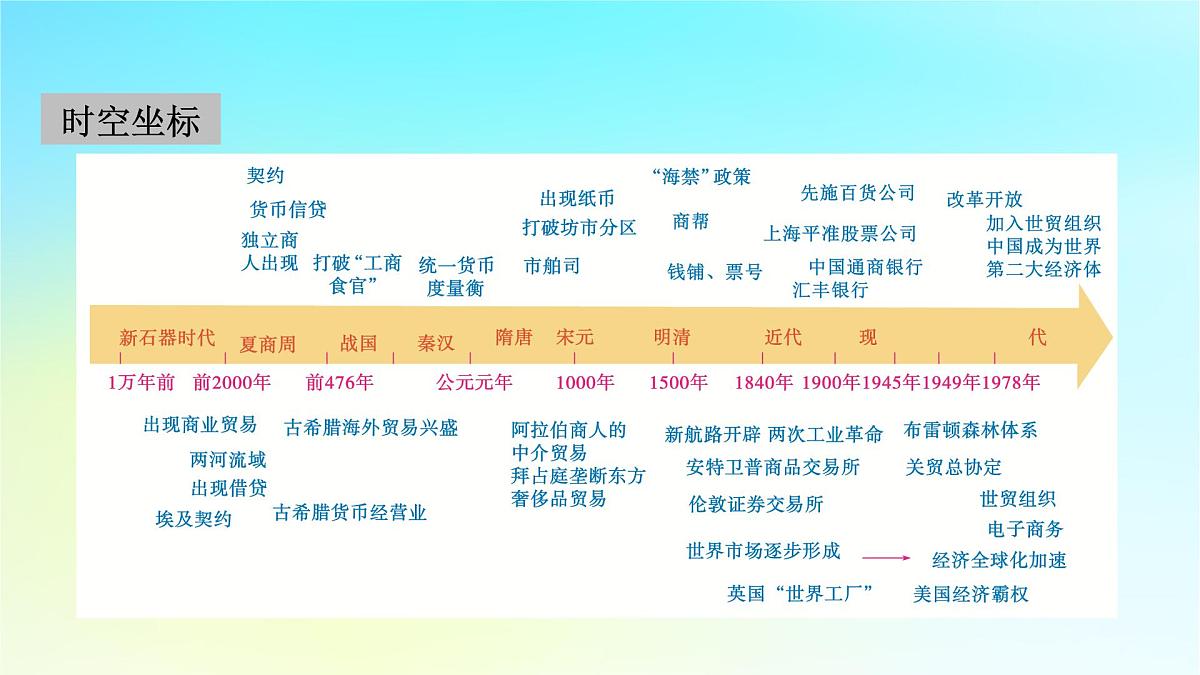 2026届高考历史一轮总复习选择性必修2第22单元第51讲商业贸易与日常生活课件第2页