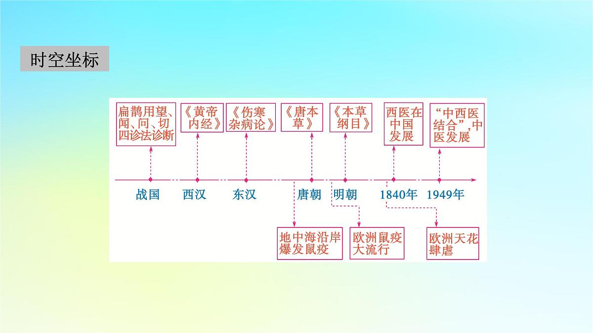 2026届高考历史一轮总复习选择性必修2第25单元第54讲医疗与公共卫生课件第2页
