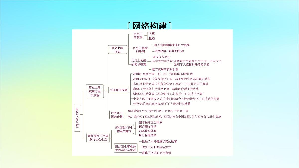 2026届高考历史一轮总复习选择性必修2第25单元医疗与公共卫生单元总结课件第3页
