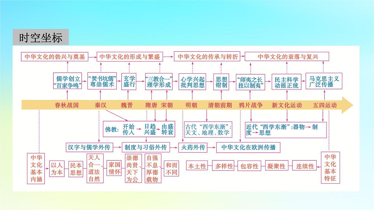 2026届高考历史一轮总复习选择性必修3第26单元第55讲源远流长的中华文化课件第2页