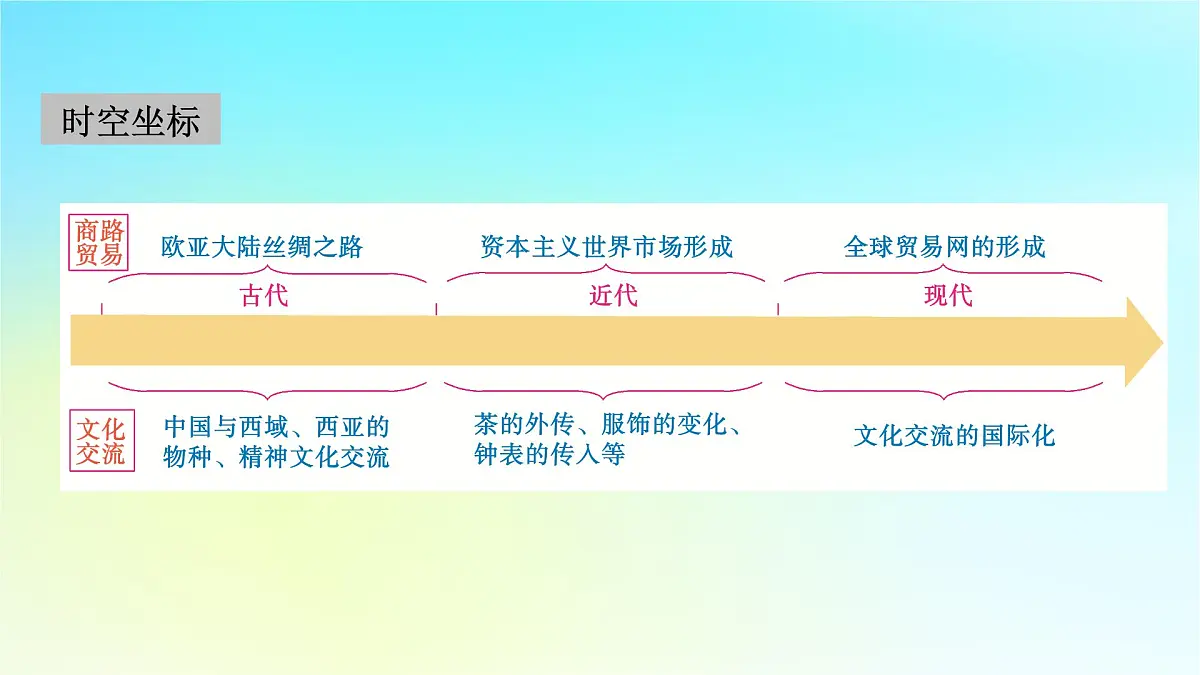2026届高考历史一轮总复习选择性必修3第29单元第58讲商路贸易与文化交流课件第2页