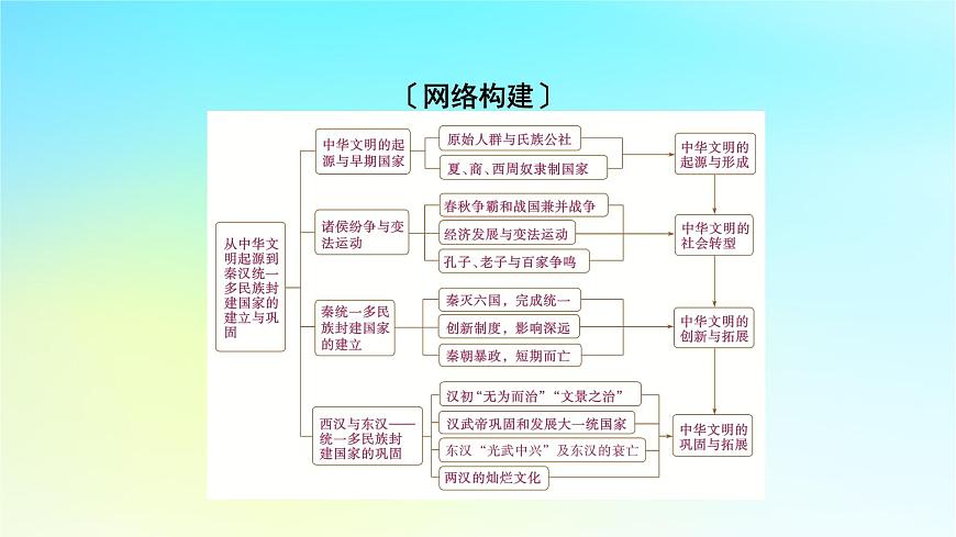 2026届高考历史一轮总复习中外历史纲要上板块1中国古代史第1单元单元总结课件第3页