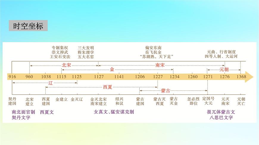 2026届高考历史一轮总复习中外历史纲要上板块1中国古代史第3单元第1课时两宋的政治和军事课件第3页