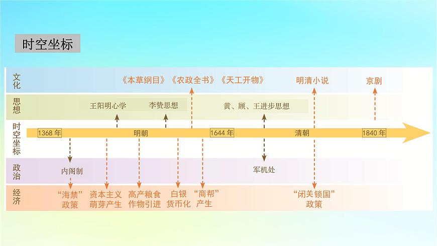 2026届高考历史一轮总复习中外历史纲要上板块1中国古代史第4单元第10讲课件第3页