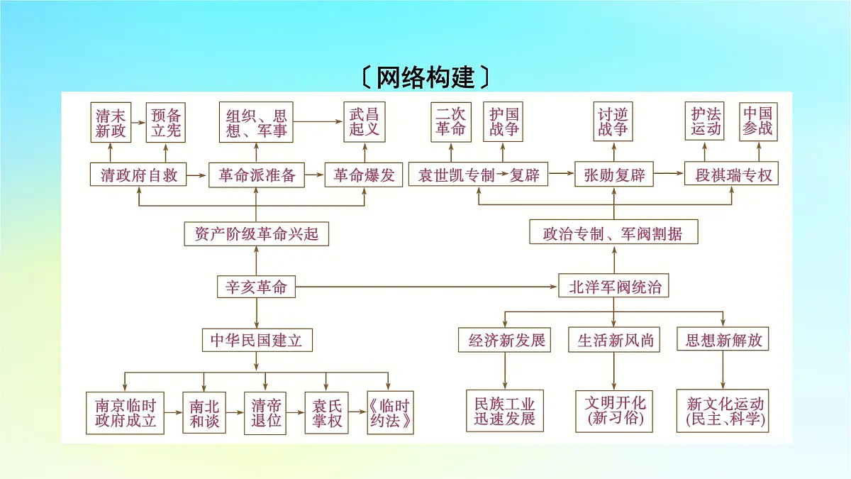 2026届高考历史一轮总复习中外历史纲要上板块2中国近代史第6单元辛亥革命与中华民国的建立单元总结课件第3页