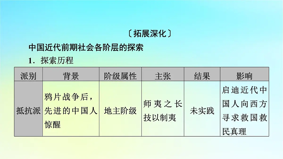 2026届高考历史一轮总复习中外历史纲要上板块2中国近代史第6单元辛亥革命与中华民国的建立单元总结课件第4页