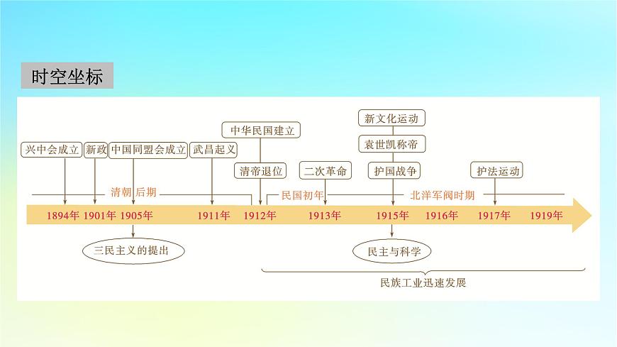 2026届高考历史一轮总复习中外历史纲要上板块2中国近代史第6单元辛亥革命与中华民国的建立第14讲辛亥革命课件第3页