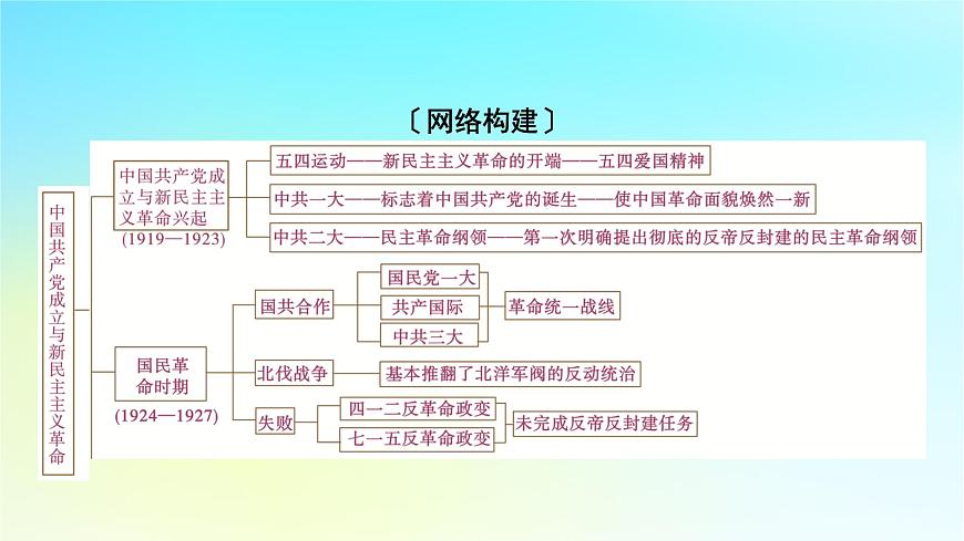 2026届高考历史一轮总复习中外历史纲要上板块2中国近代史第7单元中国共产党成立与新民主主义革命单元总结课件第3页