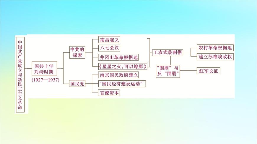 2026届高考历史一轮总复习中外历史纲要上板块2中国近代史第7单元中国共产党成立与新民主主义革命单元总结课件第4页