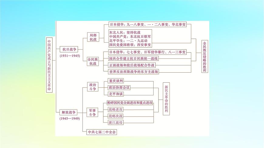 2026届高考历史一轮总复习中外历史纲要上板块2中国近代史第7单元中国共产党成立与新民主主义革命单元总结课件第5页