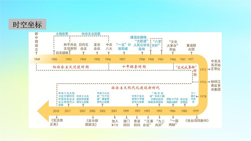 2026届高考历史一轮总复习中外历史纲要上板块3中国现代史第8单元第20讲中华人民共和国成立和向社会主义的过渡课件第3页