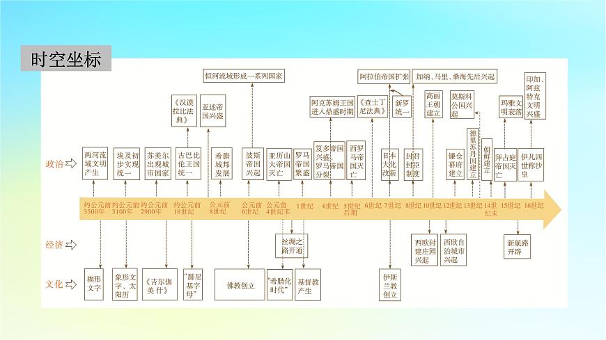 2026届高考历史一轮总复习中外历史纲要下板块4世界古代史第9单元第24讲第1课时文明的产生与早期发展课件第3页