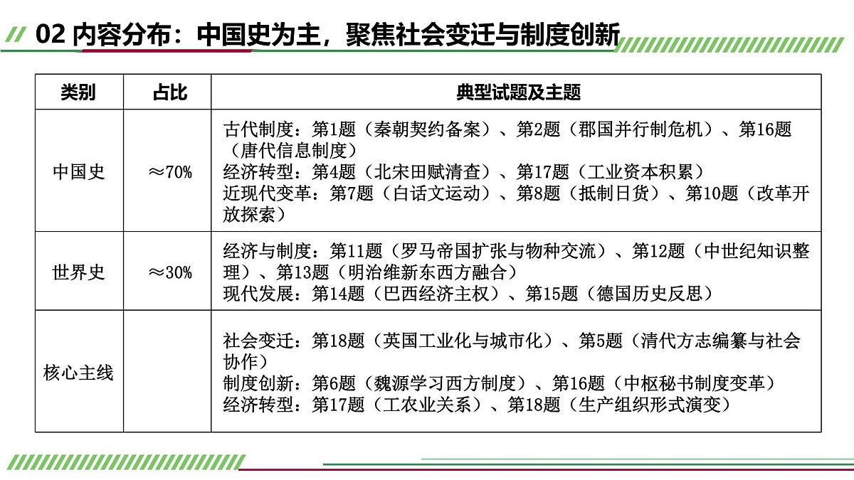 2025年高考历史真题完全解读（湖北卷）课件PPT第5页