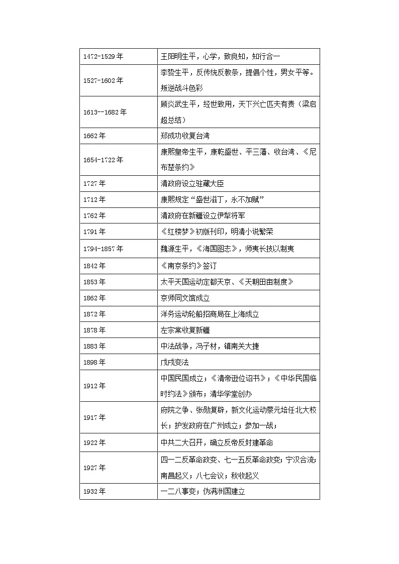 提纲：2025年高中历史合格性考试周年大事第2页