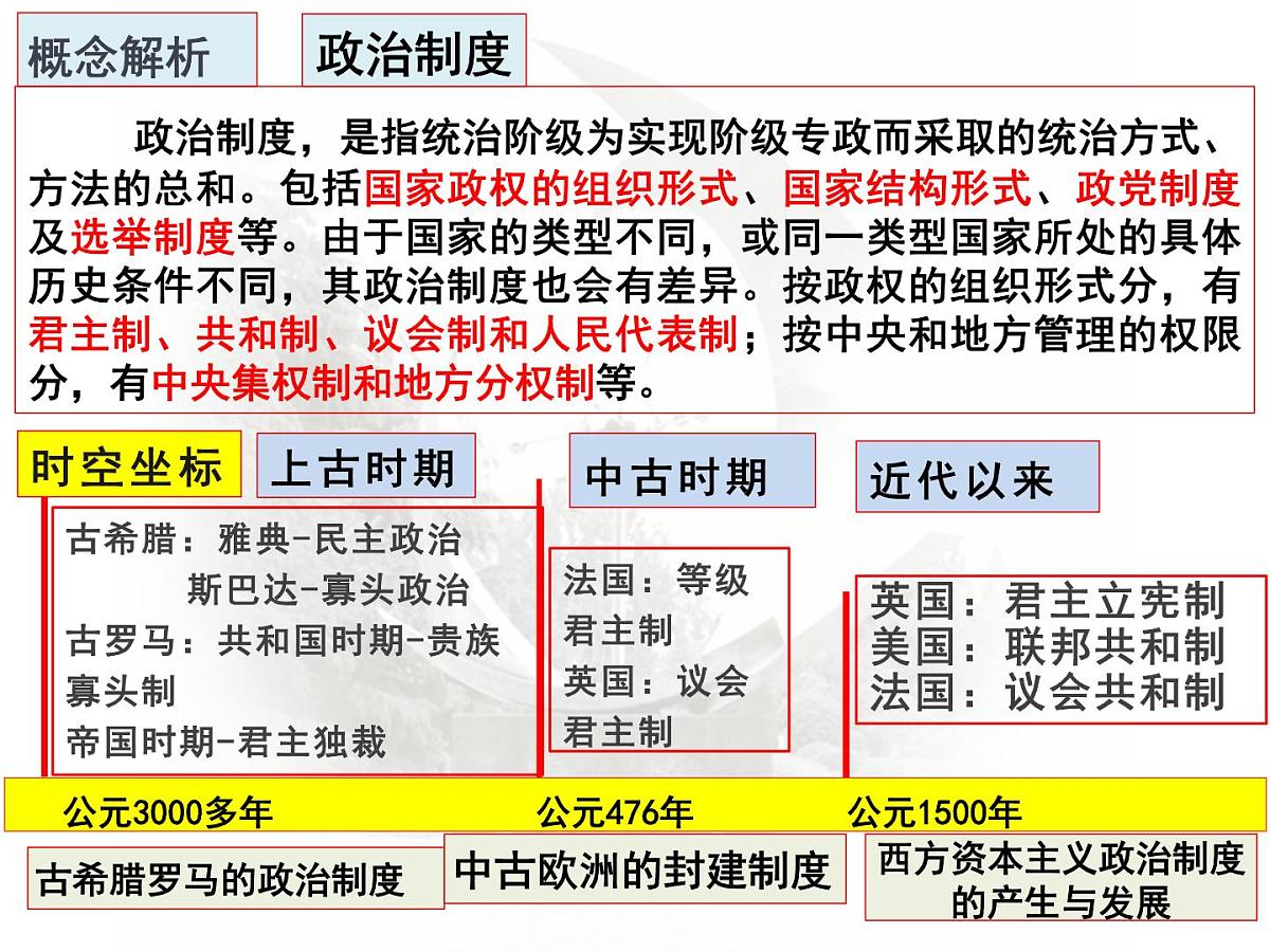 高中历史选择性必修一一轮复习课件：第2课时西方国家古代和近代政治制度的演变（38页）第2页