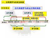 高中历史选择性必修一一轮复习课件：第2课时西方国家古代和近代政治制度的演变（38页）