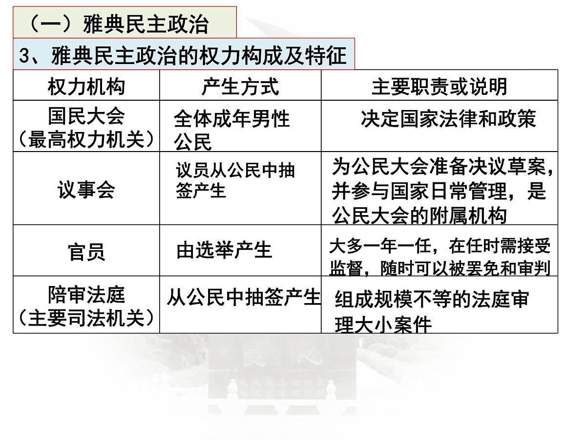 高中历史选择性必修一一轮复习课件：第2课时西方国家古代和近代政治制度的演变（38页）第8页