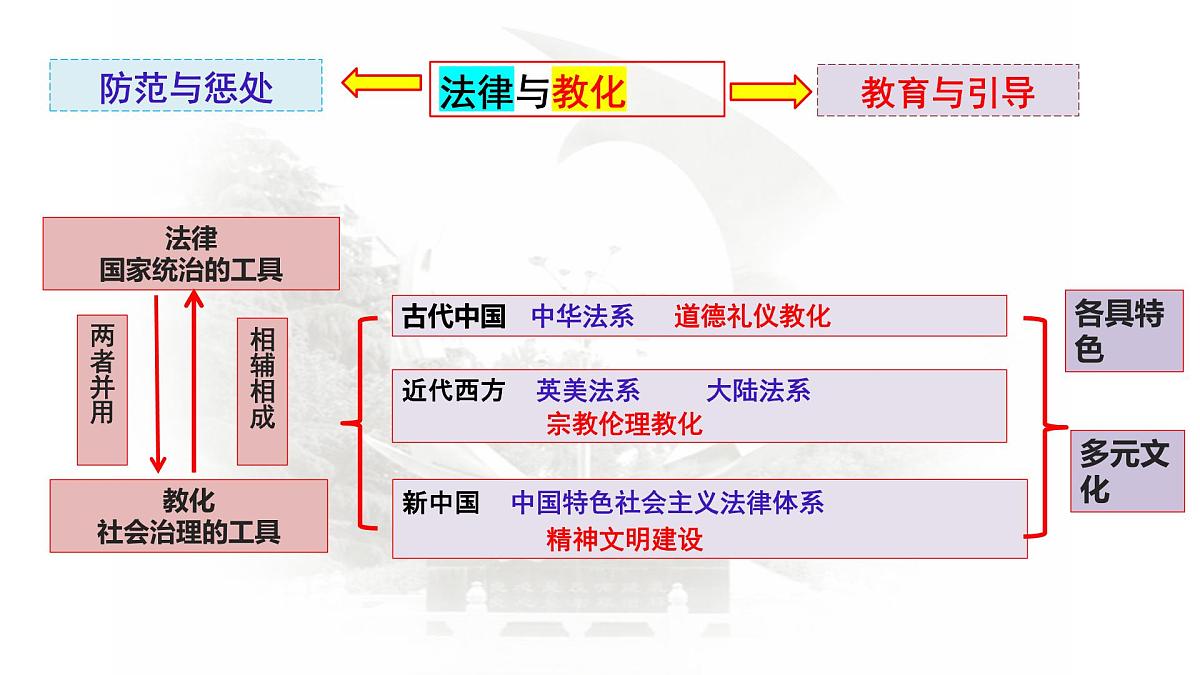 高中历史选择性必修一一轮复习课件：第三单元法律与教化（32页）第2页