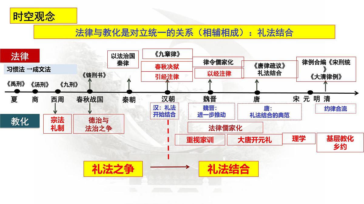高中历史选择性必修一一轮复习课件：第三单元法律与教化（32页）第3页
