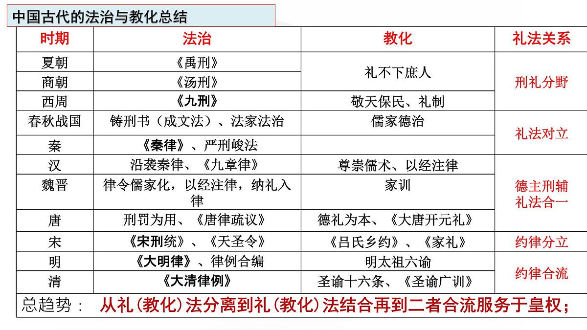 高中历史选择性必修一一轮复习课件：第三单元法律与教化（32页）第8页
