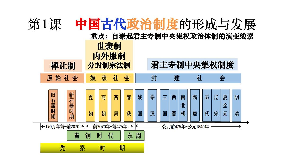 高中历史选择性必修一一轮复习课件：第一单元政治制度（40页）第3页