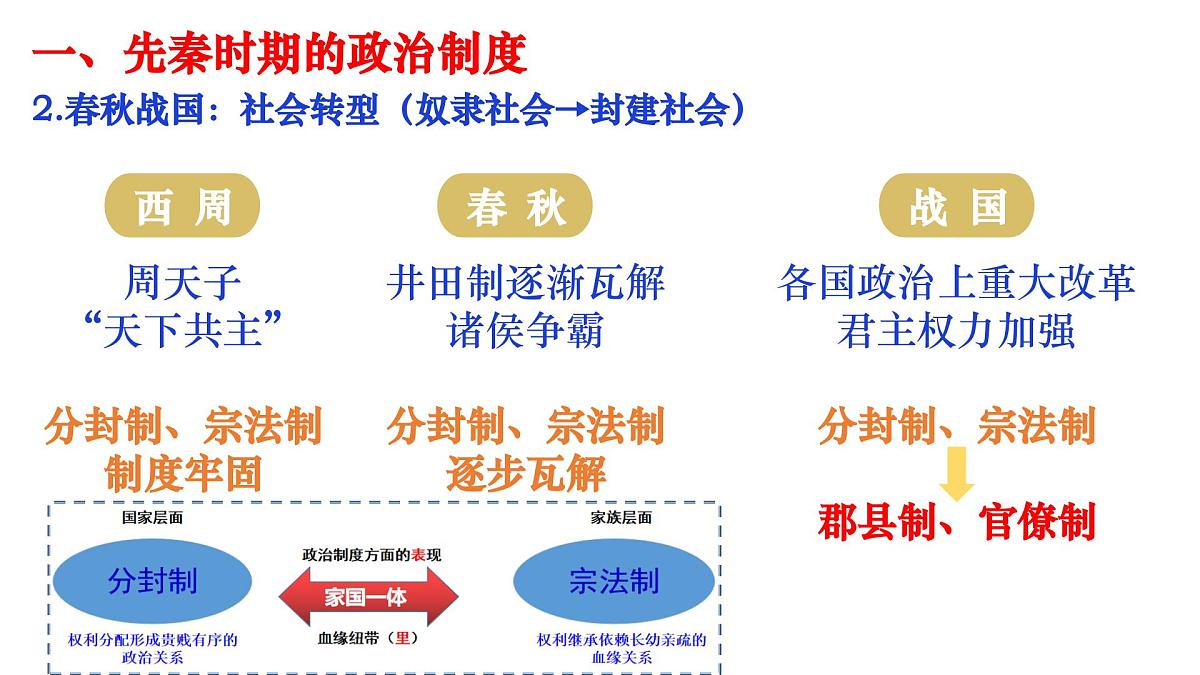 高中历史选择性必修一一轮复习课件：第一单元政治制度（40页）第5页