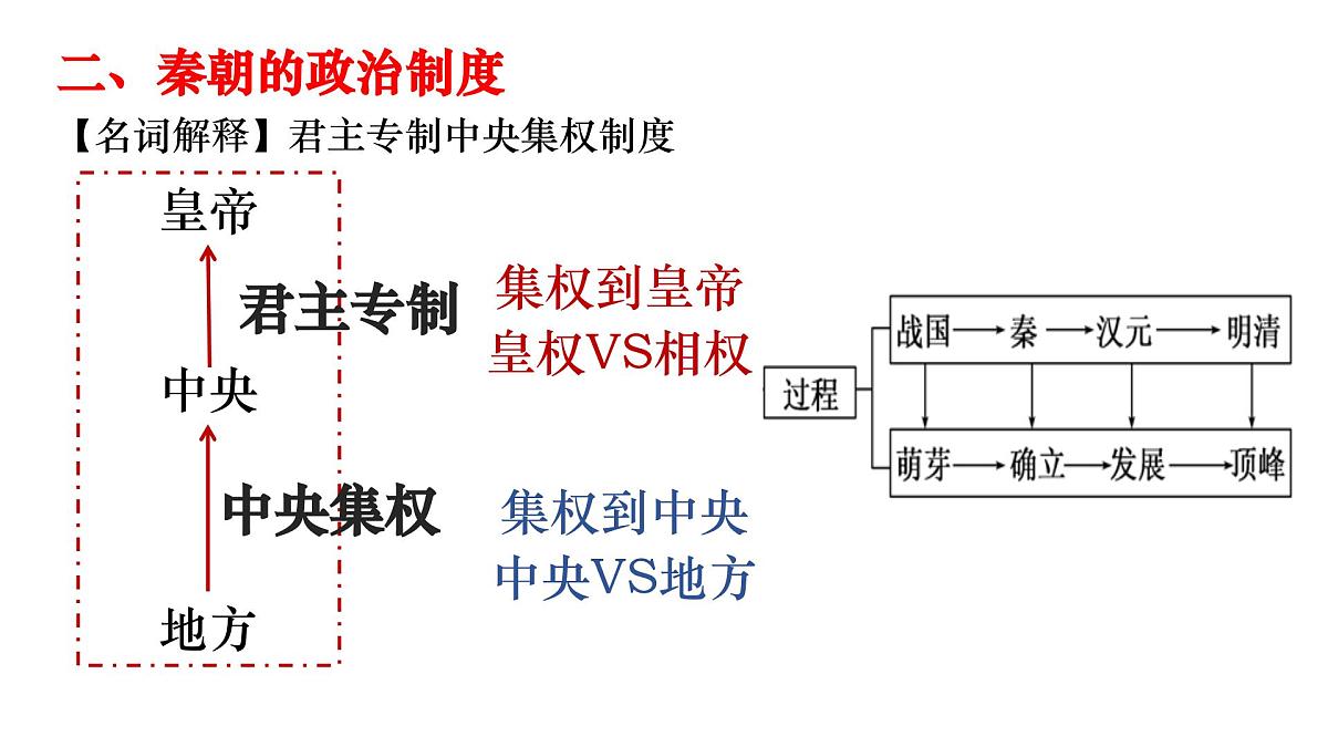 高中历史选择性必修一一轮复习课件：第一单元政治制度（40页）第6页