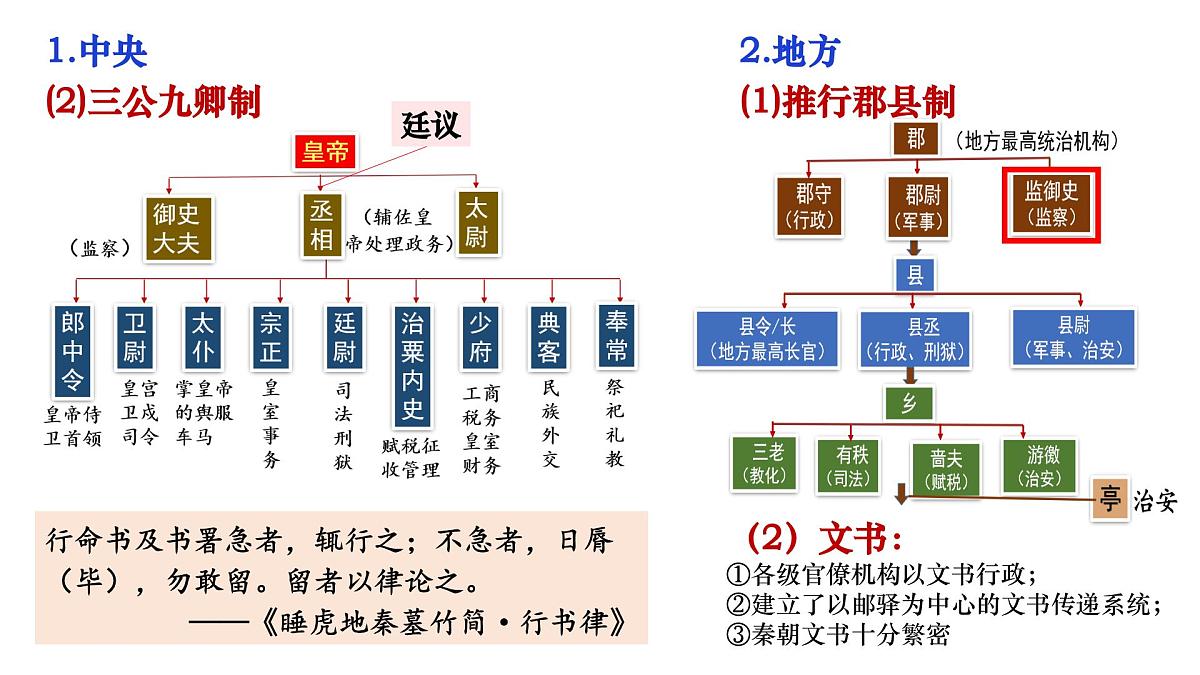 高中历史选择性必修一一轮复习课件：第一单元政治制度（40页）第8页
