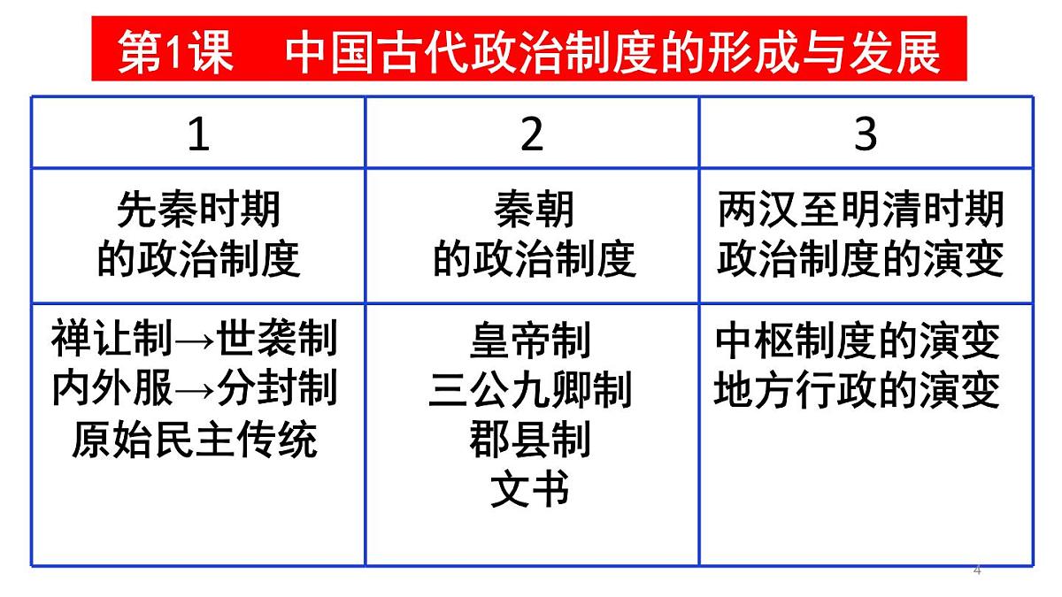 统编版高中历史高二上学期 选必一 第一单元政治制度 知识点串讲课件第4页