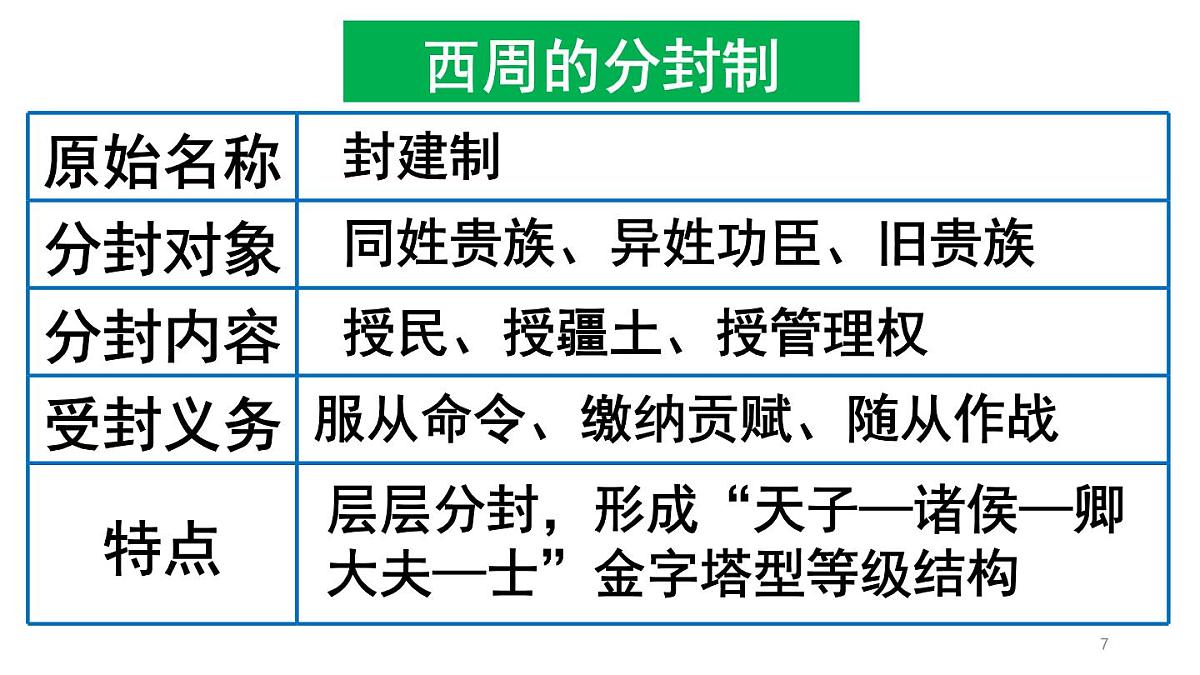 统编版高中历史高二上学期 选必一 第一单元政治制度 知识点串讲课件第7页