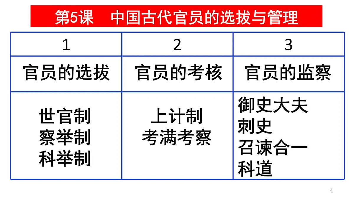 统编版高中历史高二上学期 选必一 第二单元 官员的选拔与管理 知识点串讲课件第4页