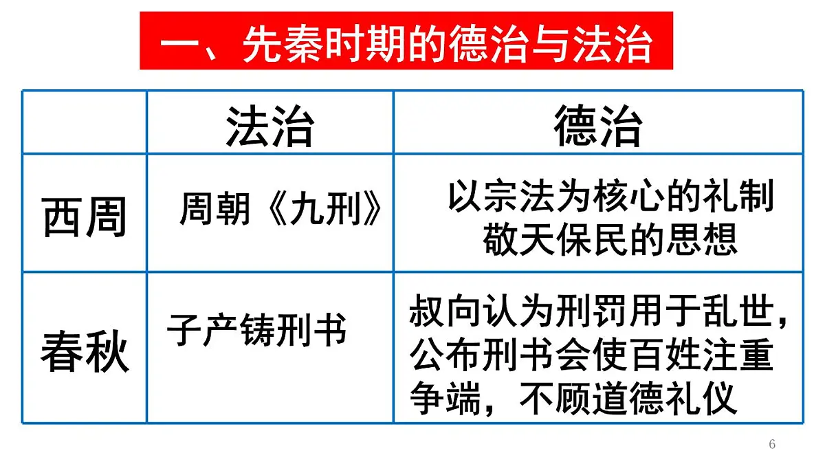 统编版高中历史高二上学期 选必一 第三单元 法律与教化 知识点串讲课件第6页