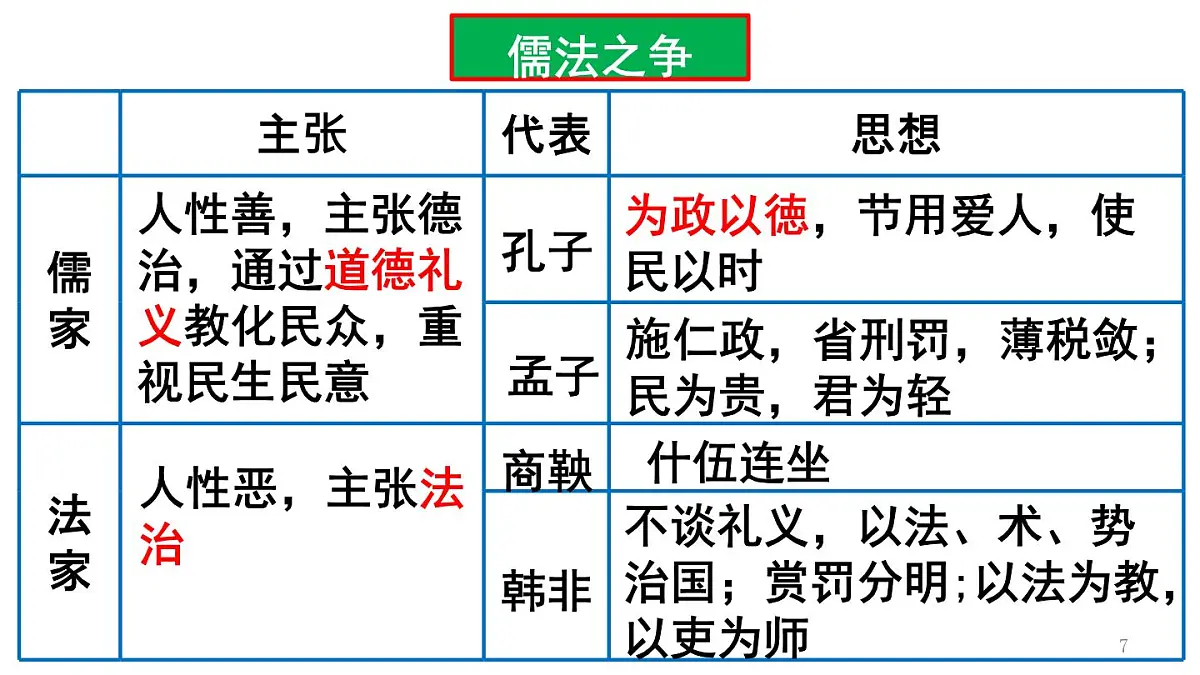 统编版高中历史高二上学期 选必一 第三单元 法律与教化 知识点串讲课件第7页