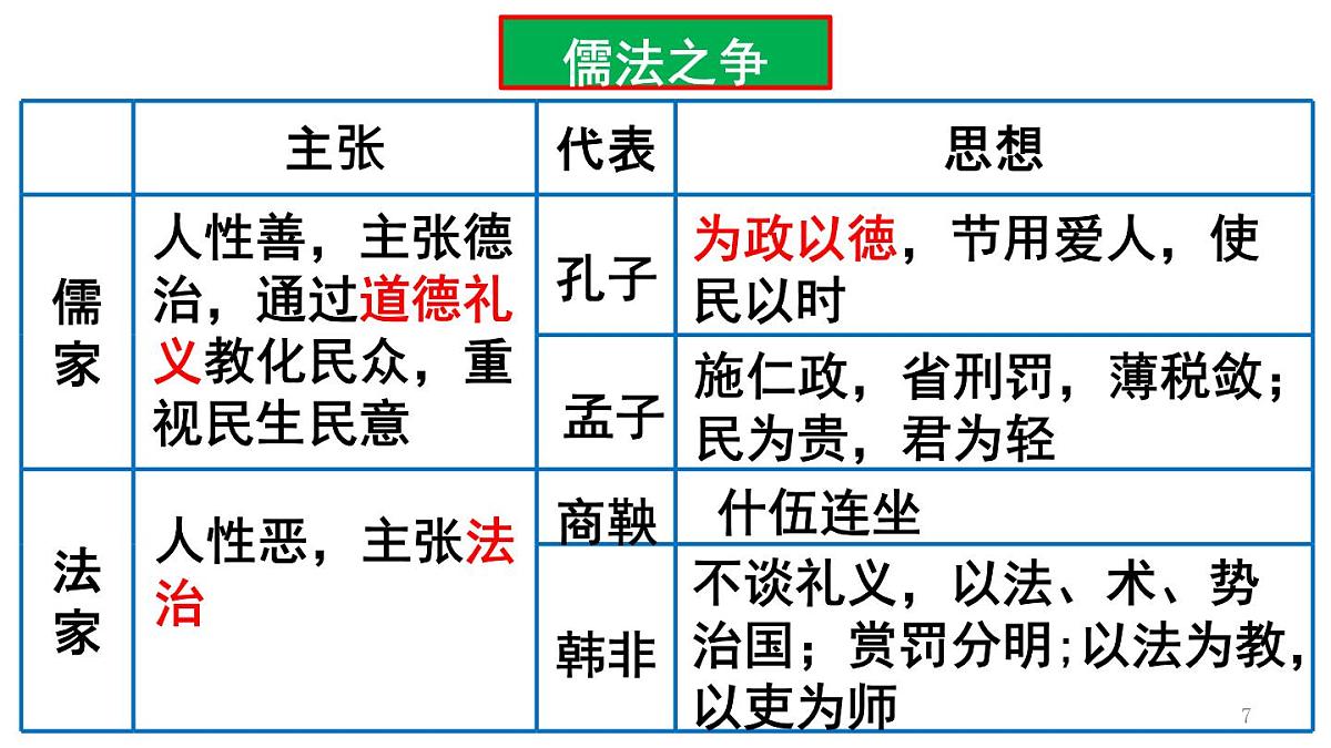统编版高中历史高二上学期 选必一 第三单元 法律与教化 知识点串讲课件第7页
