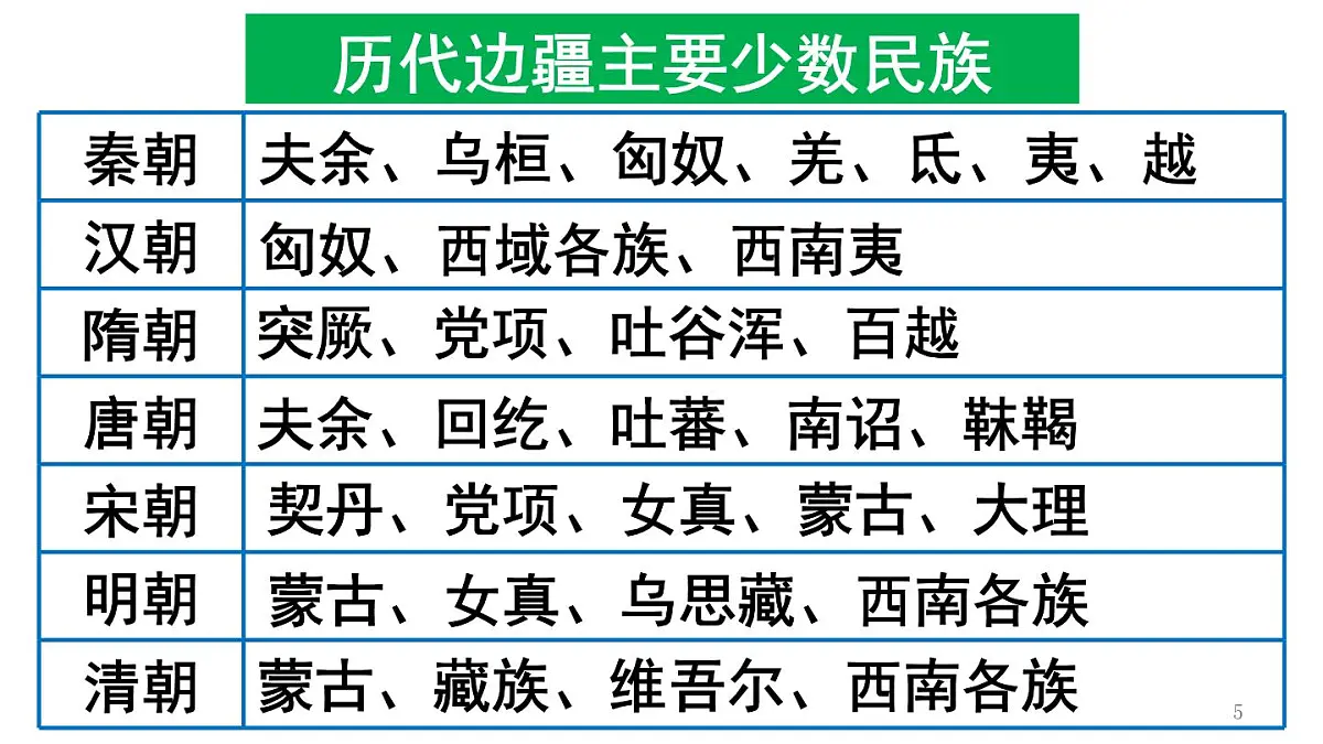统编版高中历史高二上学期 选必一 第四单元 民族关系与国家关系 知识点串讲课件第5页