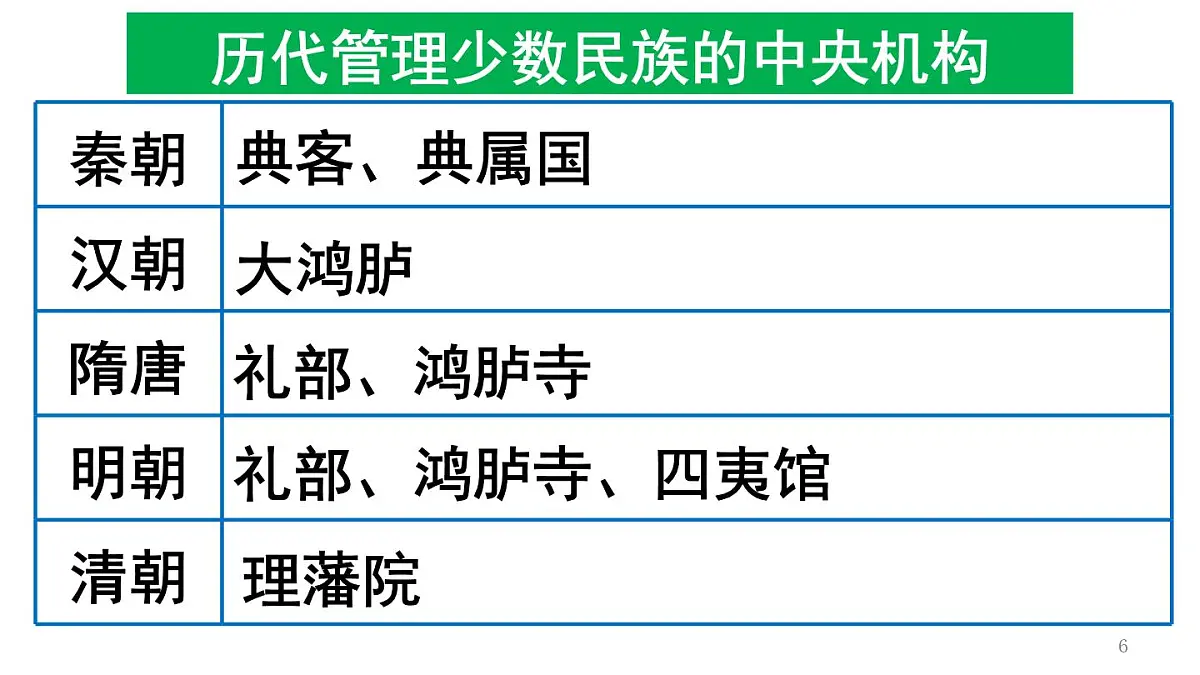 统编版高中历史高二上学期 选必一 第四单元 民族关系与国家关系 知识点串讲课件第6页
