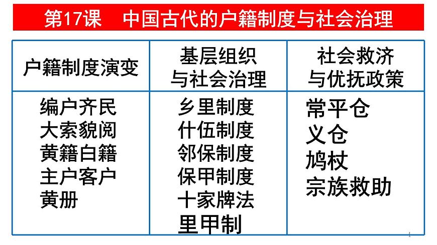 统编版高中历史高二上学期 选必一 第六单元 基层治理与社会保障 知识点串讲课件第4页