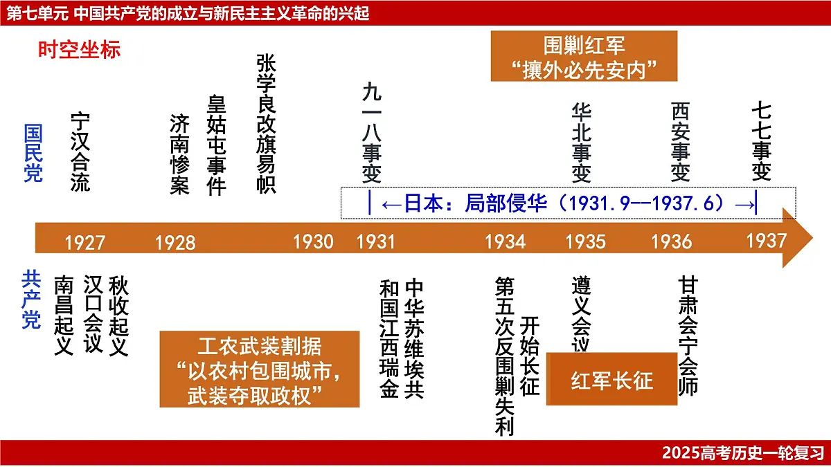 高考历史一轮复习课件：第21讲 南京国民政府的统治和中国共产党开辟革命新道路（23页）第2页