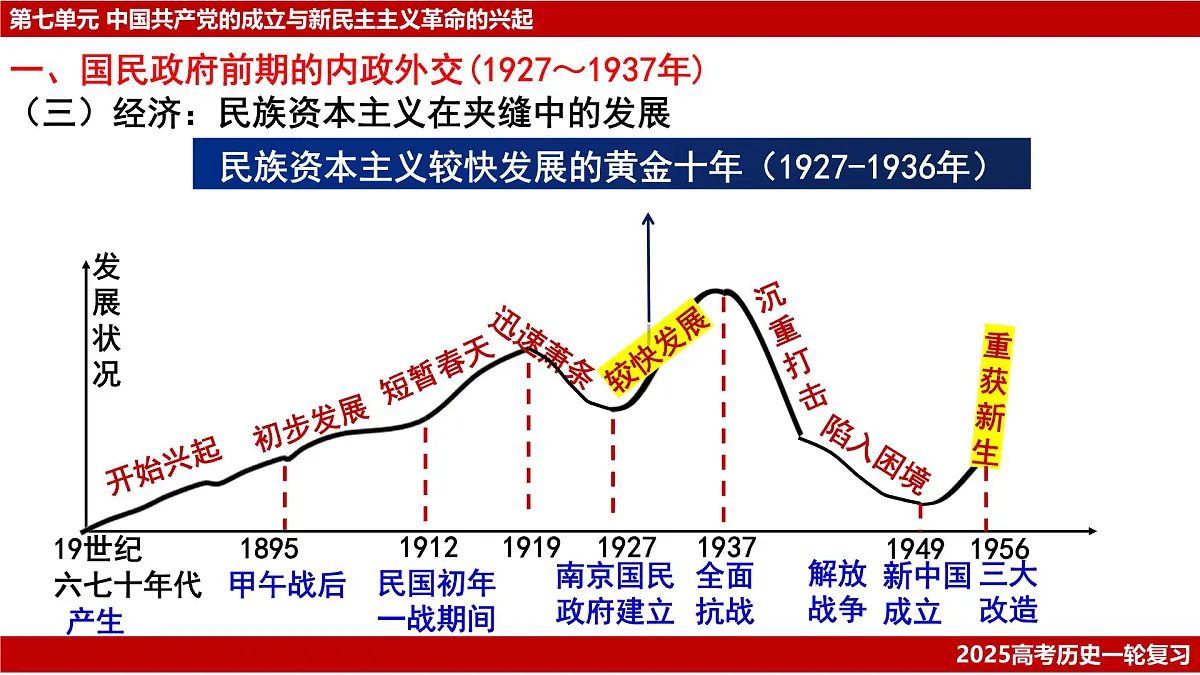 高考历史一轮复习课件：第21讲 南京国民政府的统治和中国共产党开辟革命新道路（23页）第7页