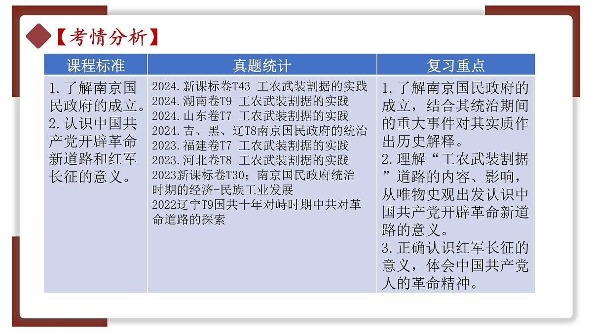 高考历史一轮复习课件：第21课 南京国民政府的统治和中国共产党开辟革命新道路（42页）第3页