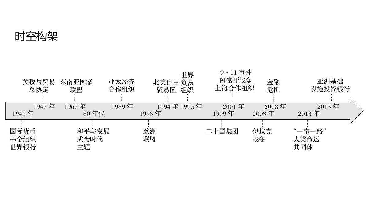 高考历史一轮复习课件三十三 当代世界发展的特点与主要趋势第5页