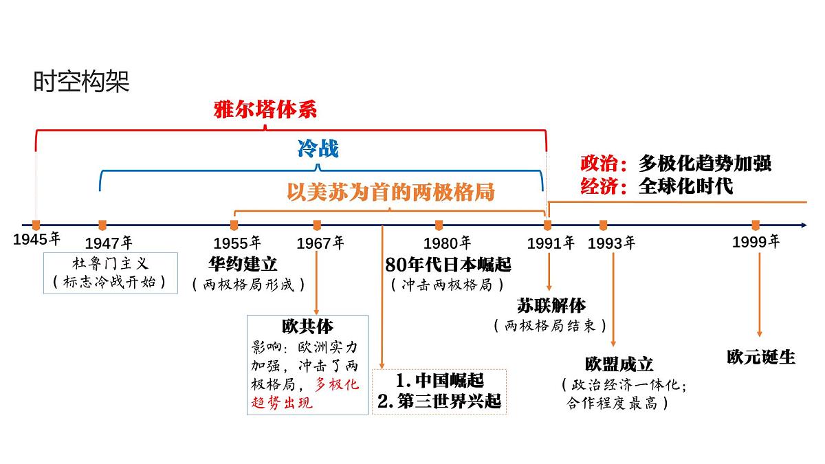 高考历史一轮复习课件三十一 冷战与国际格局的演变第5页