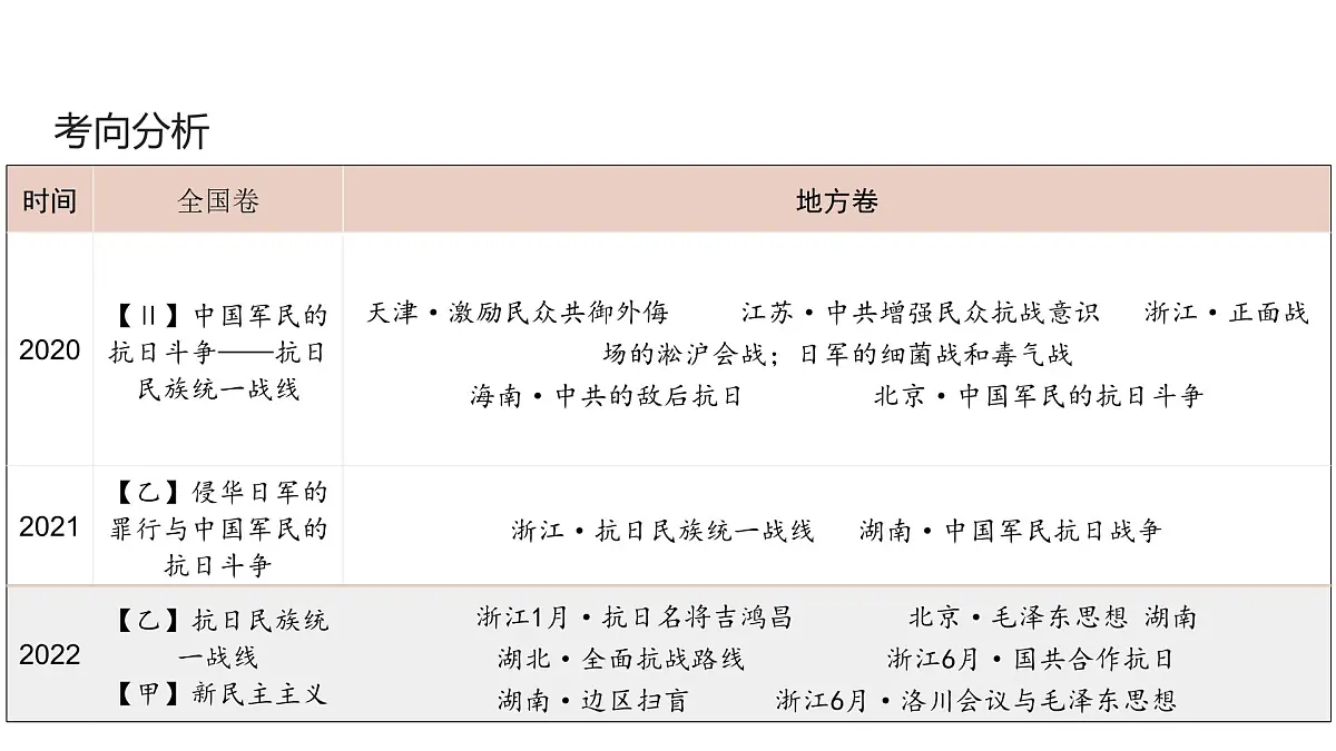 高考历史一轮复习课件十六 中华民族的抗日战争第4页
